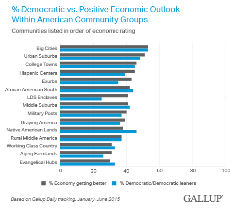 % Democratic vs. Positive Economic Outlook Within American Community Groups, 2015