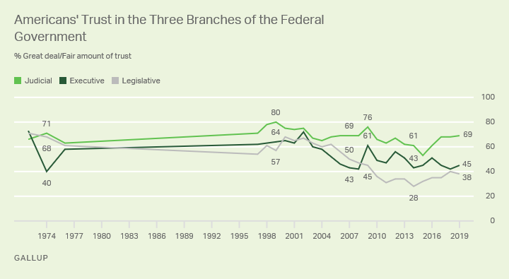 Line graph. Americans usually trust the judicial branch of the federal government more than the executive and legislative.