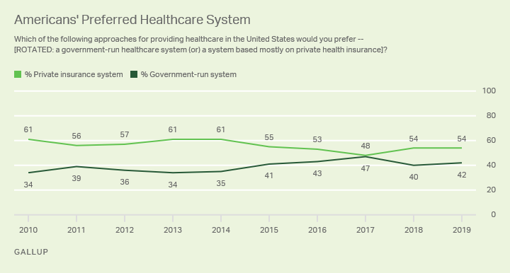 Line graph. Americans prefer a healthcare system based on private insurance to a government system by 54% to 42%.