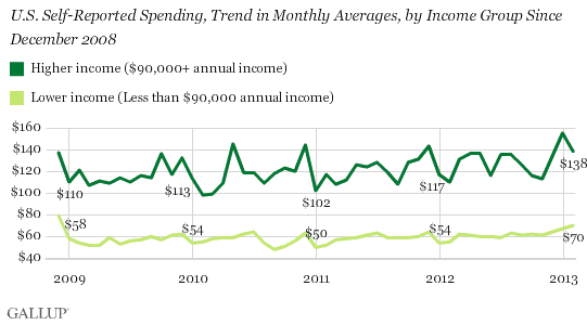 U.S. Self-Reported Spending, Trend in Monthly Averages, by Income Group Since December 2008