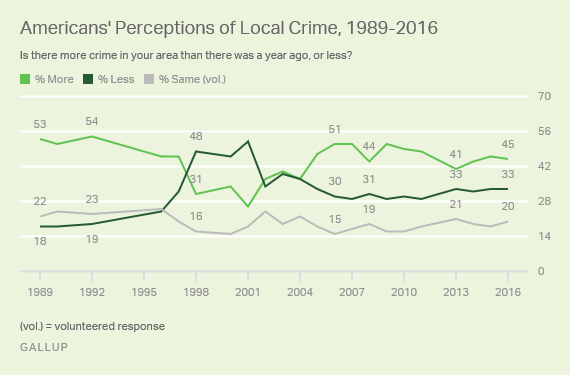 Americans' Perceptions of Local Crime, 1989-2016