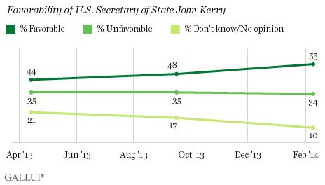 Trend: Favorability of U.S. Secretary of State John Kerry