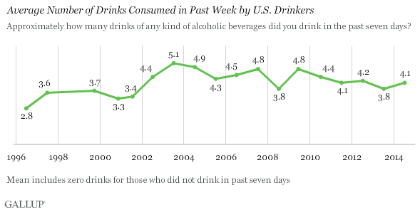 Trend: Average Number of Drinks Consumed in Past Week by U.S. Drinkers