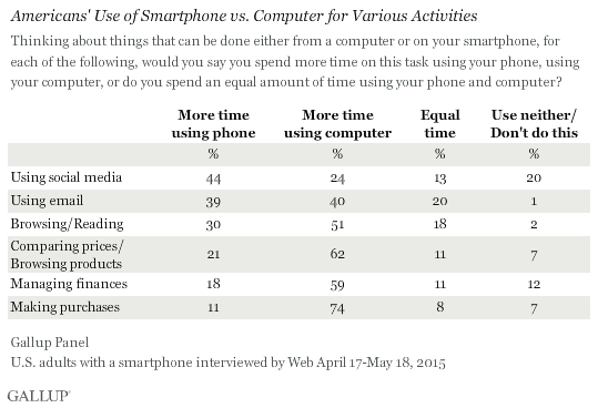Americans' Use of Smartphone vs. Computer for Various Activities