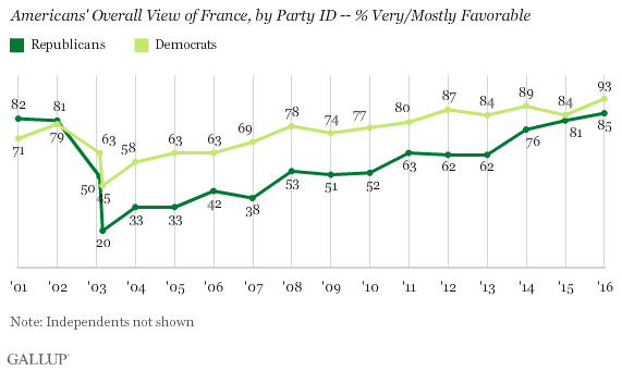 Trend: Americans' Overall View of France, by Party ID -- % Very/Mostly Favorable