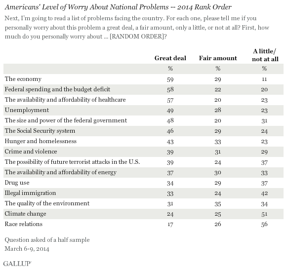 Americans' Level of Worry About National Problems -- 2014 Rank Order