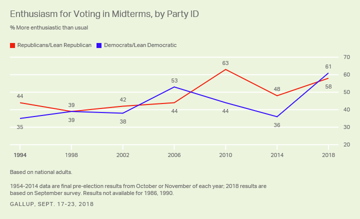 Line graph: About six in 10 Democrats and Republicans say they are more enthusiastic than usual about voting this year.