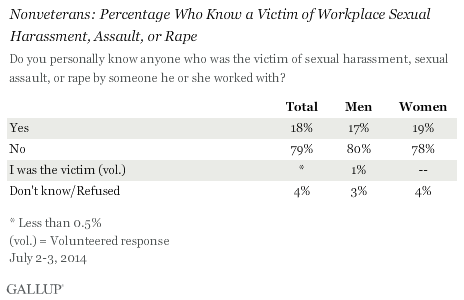 Nonveterans: Percentage Who Know a Victim of Workplace Sexual Harassment, Assault, or Rape, July 2014