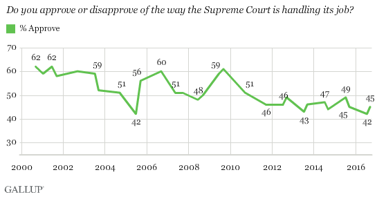 Do you approve or disapprove of the way the Supreme Court is handling its job?