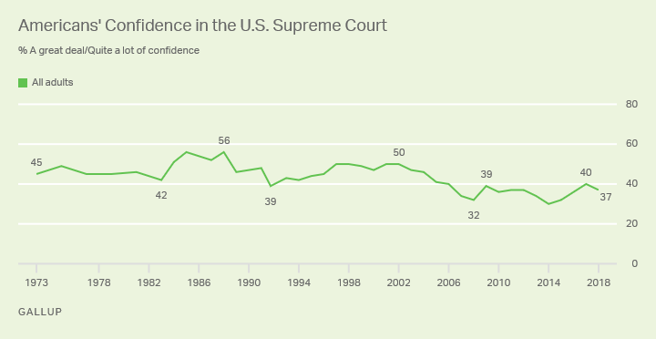 Line graph: Americans' confidence in Supreme Court. High: 56% great deal/quite a lot of confidence (‘85, '88); low 30% (2014)