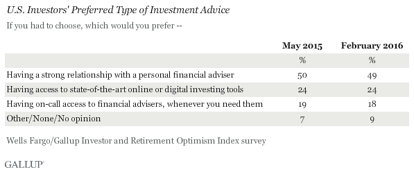 U.S. Investors' Preferred Type of Investment Advice, May 2015 vs. February 2016