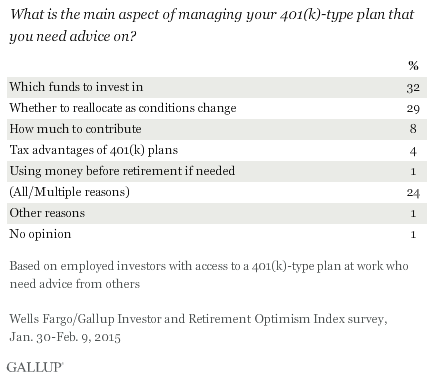 What is the main aspect of managing your 401(k)-type plan that you need advice on? January-February 2015 results