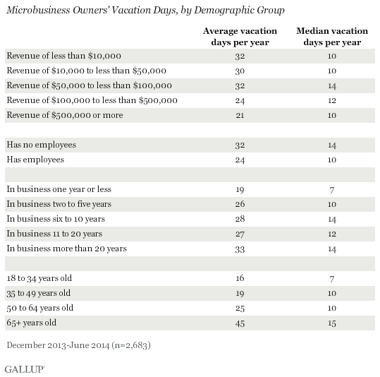 Microbusiness Owners' Vacation Days, by Demographic Group