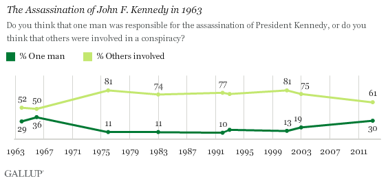 Trend: The Assassination of John F. Kennedy in 1963