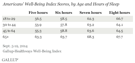Americans' Well-Being Index Scores, by Age and Hours of Sleep