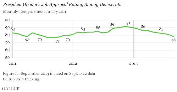 Trend: President Obama's Job Approval Rating, Among Democrats