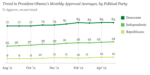 Trend in President Obama's Monthly Approval Averages, by Political Party
