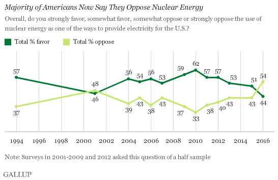 Trend: Majority of Americans Now Say They Oppose Nuclear Energy 