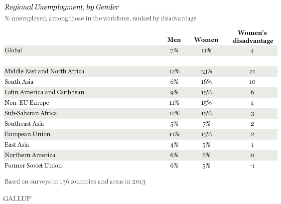 Regional Unemployment, by Gender