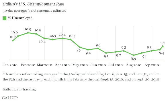 January-Sept. 20, 2010, Trend: Gallup's U.S. Unemployment Rate
