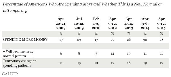Percentage of Americans Who Are Spending More and Whether This Is a New Normal or Is Temporary 