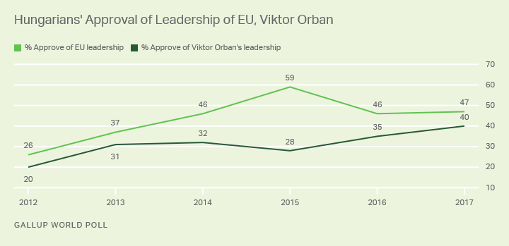 Line graph: Hungarians' approval of EU leadership, Hungarian PM Viktor Orban, 2012-2017. Approval of EU higher than Orban.