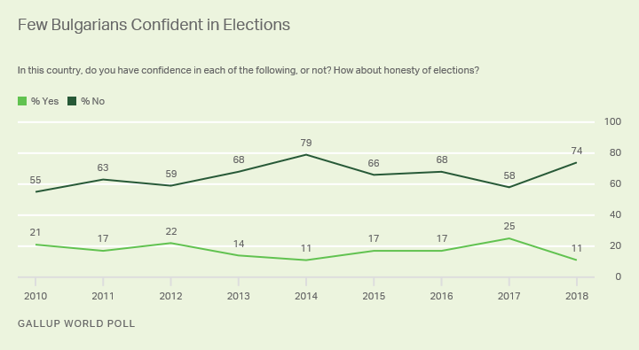 Line graph. No more than 25% of Bulgarians have expressed confidence in their elections since 2010.