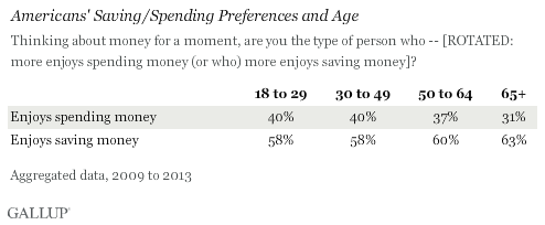 Americans' Saving/Spending Preferences and Age