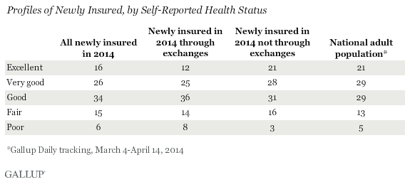profiles of newly insured, by self-reported health status