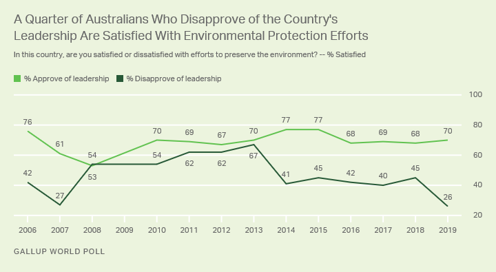 Line graph. Trend lines in Australians’ approval of their leadership and satisfaction with environmental preservation efforts.