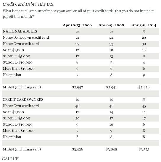 Trend: Credit Card Debt in the U.S.