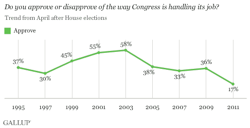 Do you approve or disapprove of the way Congress is handling its job? Trend from April after House elections