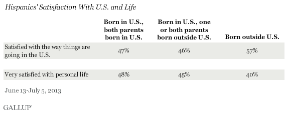 Hispanics' Satisfaction With U.S. and Life, June-July 2013