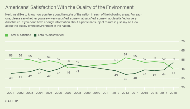 Americans' Satisfaction With the Quality of the Environment