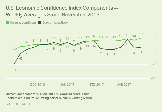 U.S. Economic Confidence Index Components -- Weekly Averages Since November 2016