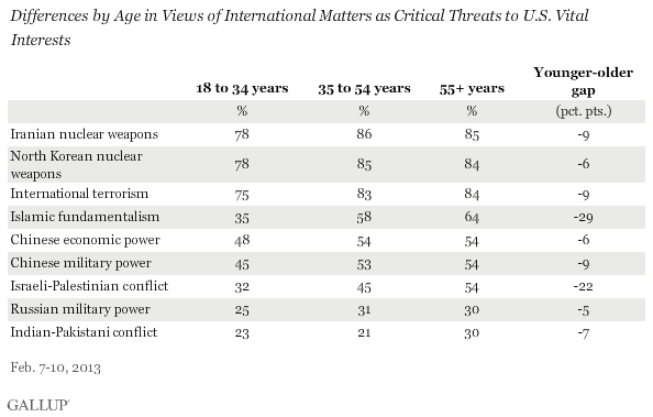 Differences by Age in Views of International Matters as Critical Threats to U.S. Vital Interests, February 2013