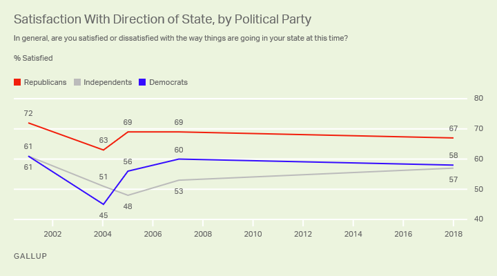 Satisfaction With Direction of State, by Political Party