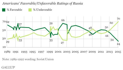 Trend: Americans' Favorable/Unfavorable Ratings of Russia