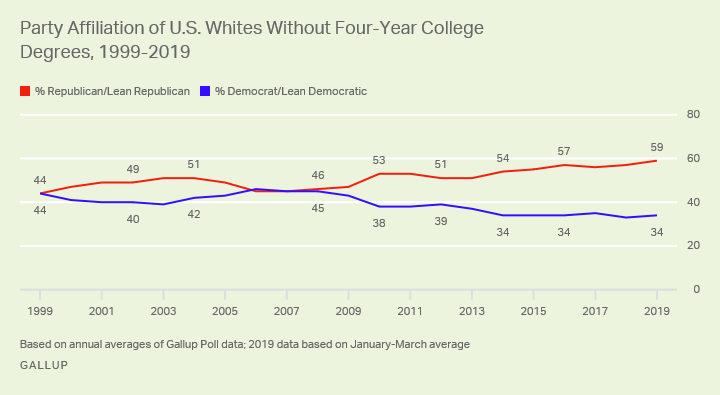 Line graph. Whites without college degrees have aligned with the Republican Party for most of the past two decades. 