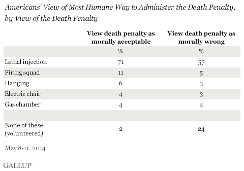Americans' View of Most Humane Way to Administer the Death Penalty, by View of the Death Penalty