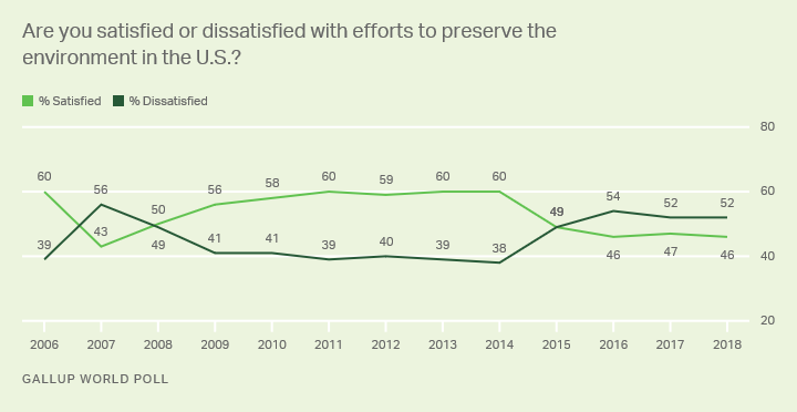 Line graph. Trend in Americans’ satisfaction with efforts to preserve the environment.