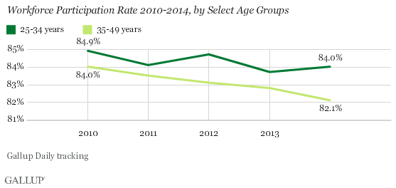 Workforce Participation Rate 2010-2014, select age groups
