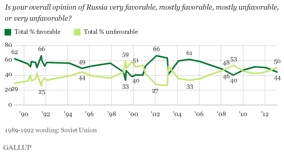 Trend: Is your overall opinion of Russia very favorable, mostly favorable, mostly unfavorable, or very unfavorable?