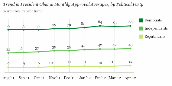 Trend in President Obama Monthly Approval Averages, by Political Party