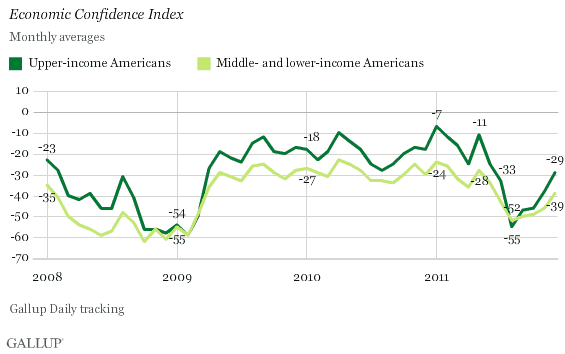 Gallup Economic Confidence Index