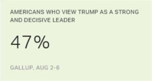 Trump Still Scores Highest as Strong Leader, but Less So Now