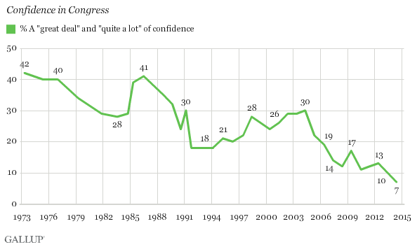 Confidence in Congress since 1973