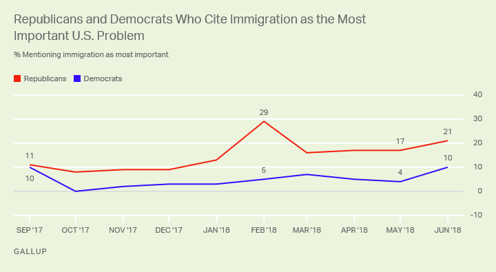 Line graph: Mentions of immigration as top U.S. problem, by party, Sep 2017-Jun 2018. June 2018: 21% R, 10% D mention immigration.