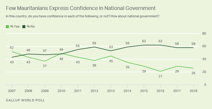 Line graph. Mauritanians’ confidence in their national government from 2007 to 2018. In 2018, 58% were not confident.