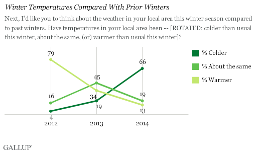 Trend: Winter Temperatures Compared With Prior Winters